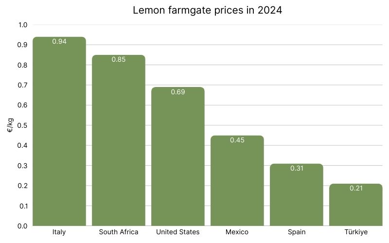 Lemon farmgate prices in 2024, FAOSTAT data.jpg